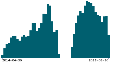 Graph illustrating main data