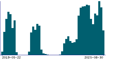 Graph illustrating main data