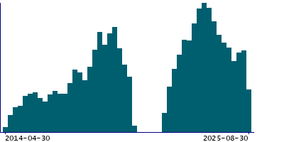 Graph illustrating main data