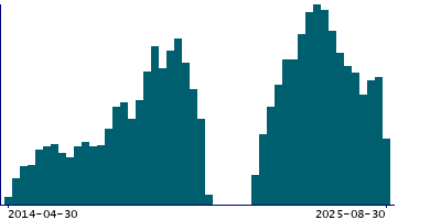 Graph illustrating main data