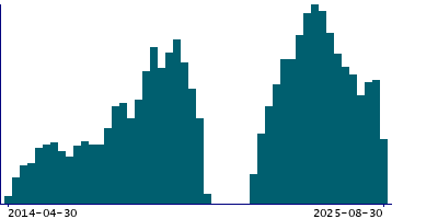 Graph illustrating main data