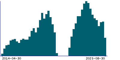 Graph illustrating main data