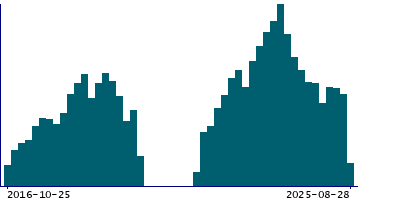 Graph illustrating main data