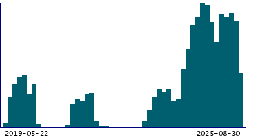 Graph illustrating main data