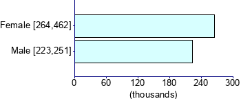 Graph illustrating main data