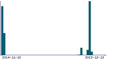 Graph illustrating main data