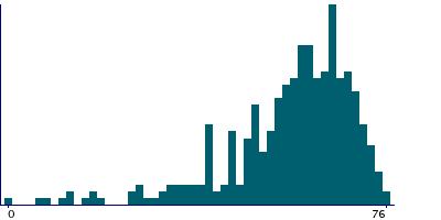 Graph illustrating main data