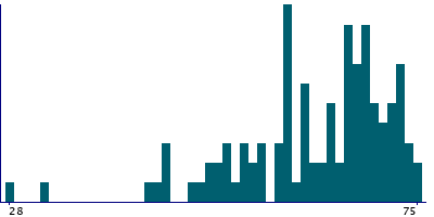 Graph illustrating main data