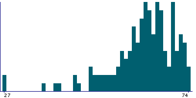 Graph illustrating main data
