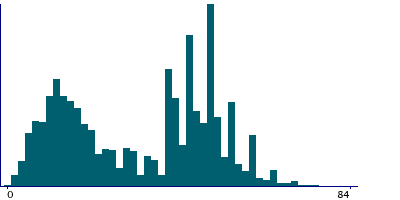 Graph illustrating main data