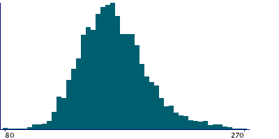 Graph illustrating main data