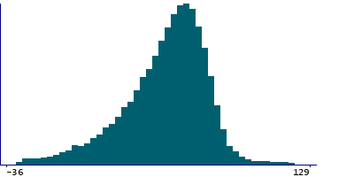 Graph illustrating main data