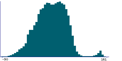 Graph illustrating main data