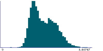 Graph illustrating main data