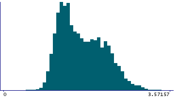 Graph illustrating main data