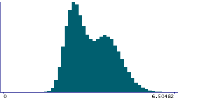 Graph illustrating main data