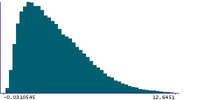 Graph illustrating main data