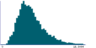 Graph illustrating main data
