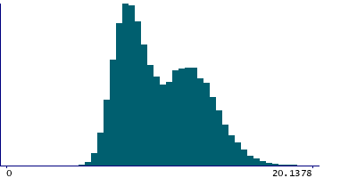 Graph illustrating main data