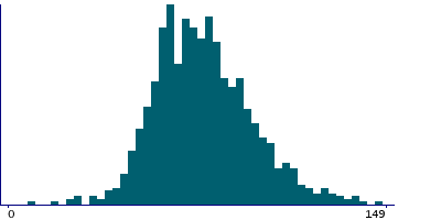 Graph illustrating main data