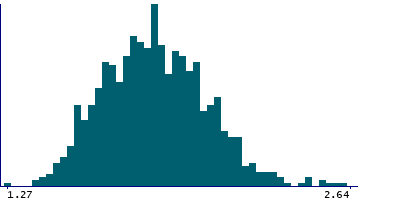 Graph illustrating main data