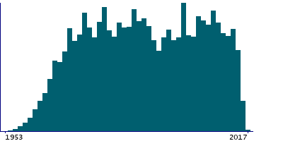 Graph illustrating main data