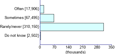 Graph illustrating main data