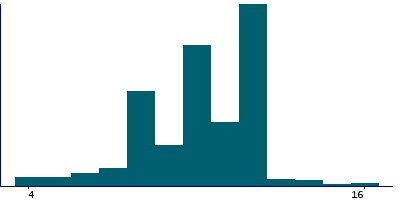 Graph illustrating main data