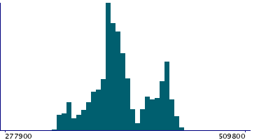 Graph illustrating main data
