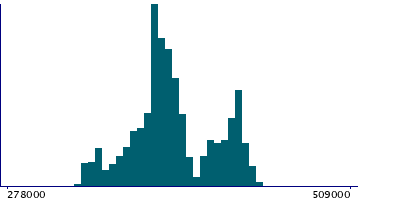 Graph illustrating main data