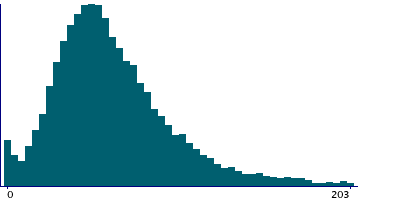 Graph illustrating main data
