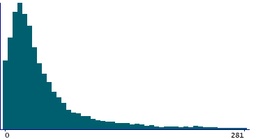 Graph illustrating main data