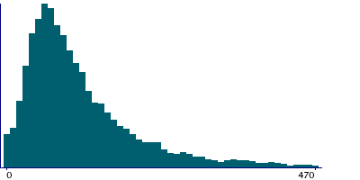 Graph illustrating main data