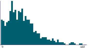 Graph illustrating main data