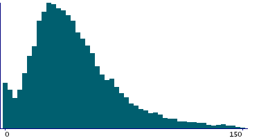 Graph illustrating main data