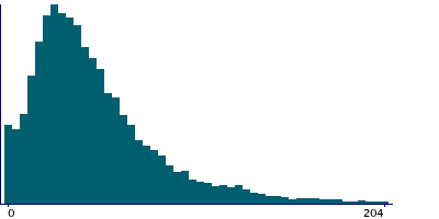 Graph illustrating main data