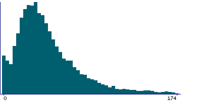 Graph illustrating main data