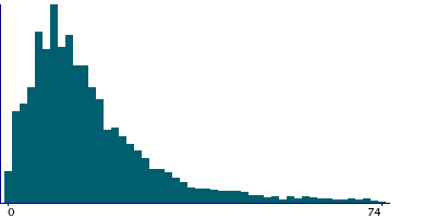 Graph illustrating main data