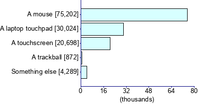 Graph illustrating main data