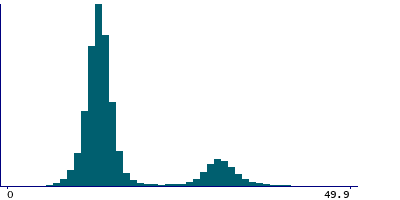 Graph illustrating main data