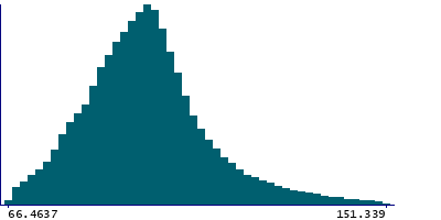 Graph illustrating main data