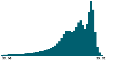Graph illustrating main data