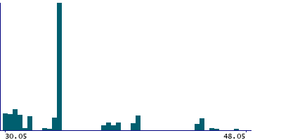 Graph illustrating main data