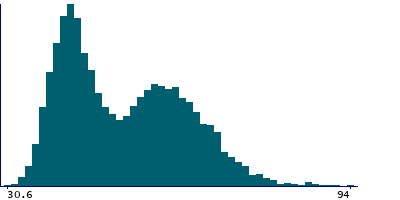 Graph illustrating main data