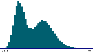 Graph illustrating main data