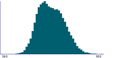 Graph illustrating main data