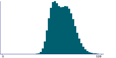 Graph illustrating main data