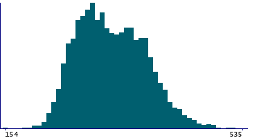 Graph illustrating main data