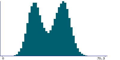 Graph illustrating main data