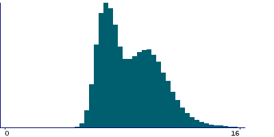 Graph illustrating main data